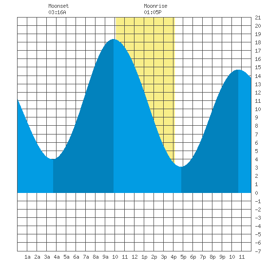 Ninilchik tide chart for Saturday, December 31, 2022