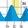 Ninilchik tide chart for Saturday, December 31, 2022