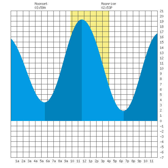 Ninilchik tide chart for Saturday, December 3, 2022