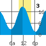 Ninilchik tide chart for Saturday, December 3, 2022