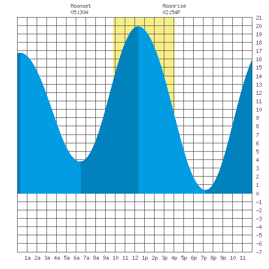 Ninilchik tide chart for Sunday, December 4, 2022