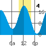 Ninilchik tide chart for Sunday, December 4, 2022