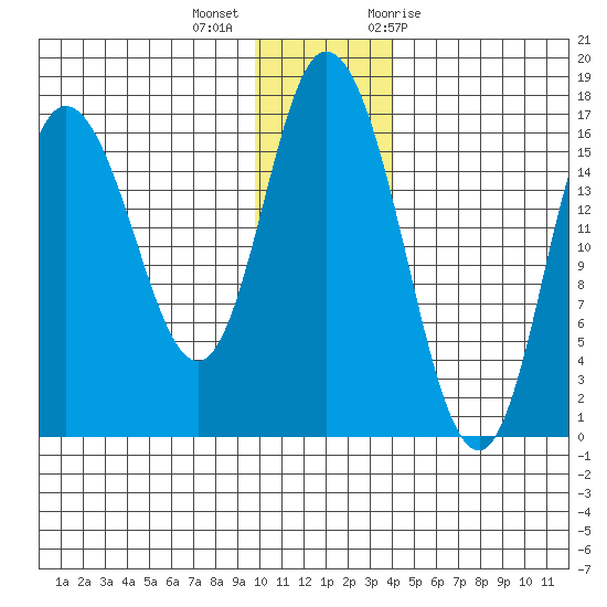 Ninilchik tide chart for Monday, December 5, 2022