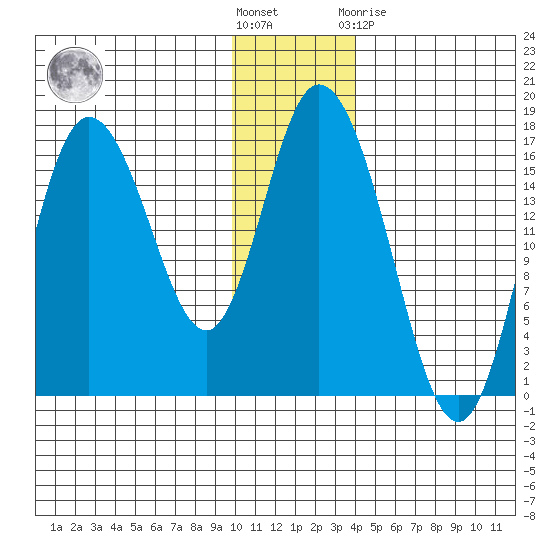 Ninilchik tide chart for Wednesday, December 7, 2022