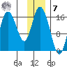 Ninilchik tide chart for Wednesday, December 7, 2022