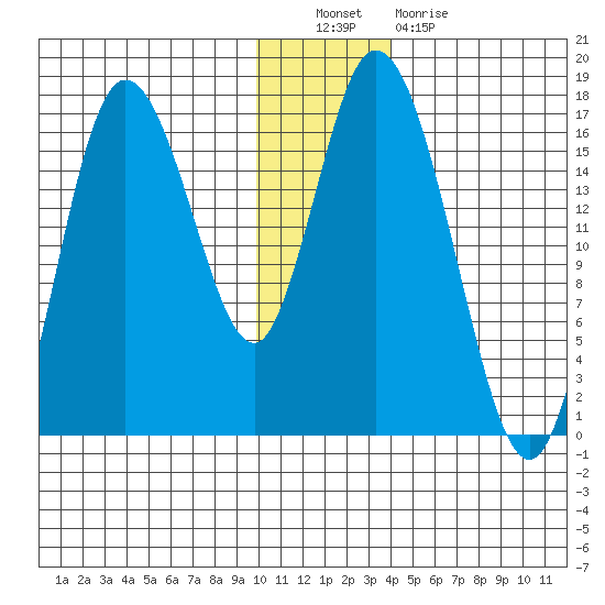 Ninilchik tide chart for Friday, December 9, 2022