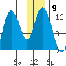 Ninilchik tide chart for Friday, December 9, 2022