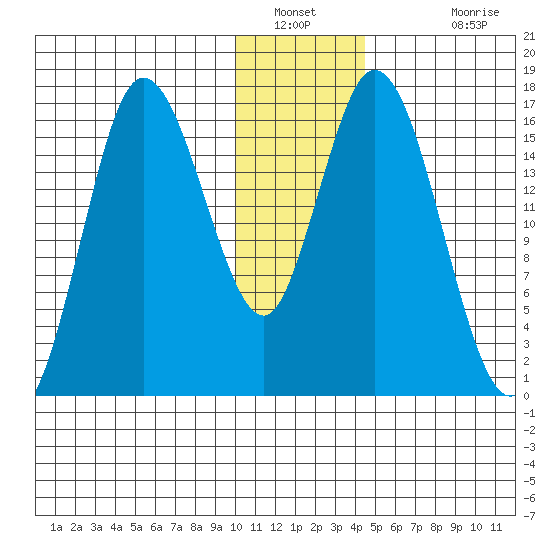 Ninilchik tide chart for Tuesday, January 10, 2023