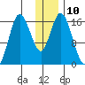 Ninilchik tide chart for Tuesday, January 10, 2023