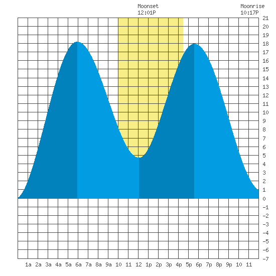 Ninilchik tide chart for Wednesday, January 11, 2023