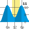 Ninilchik tide chart for Wednesday, January 11, 2023