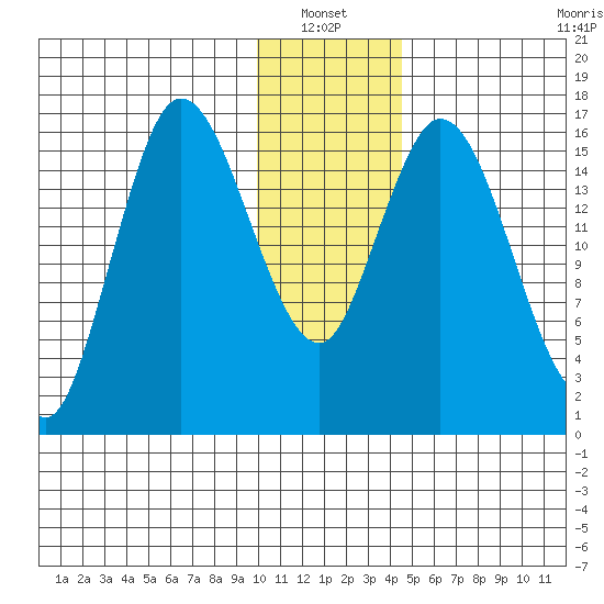 Ninilchik tide chart for Thursday, January 12, 2023