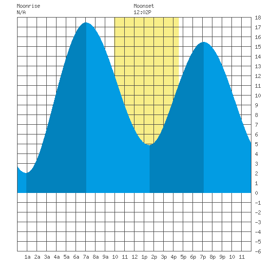 Ninilchik tide chart for Friday, January 13, 2023