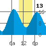 Ninilchik tide chart for Friday, January 13, 2023