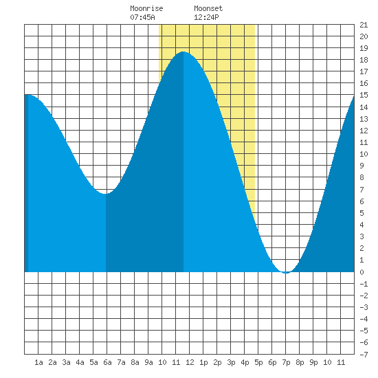Ninilchik tide chart for Wednesday, January 18, 2023