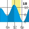 Ninilchik tide chart for Wednesday, January 18, 2023