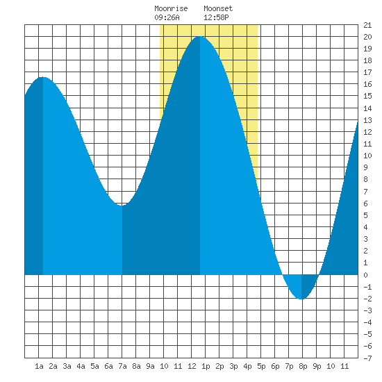 Ninilchik tide chart for Thursday, January 19, 2023