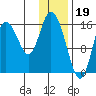 Ninilchik tide chart for Thursday, January 19, 2023