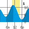 Ninilchik tide chart for Sunday, January 1, 2023