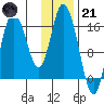 Ninilchik tide chart for Saturday, January 21, 2023