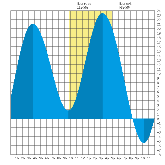 Ninilchik tide chart for Sunday, January 22, 2023