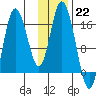Ninilchik tide chart for Sunday, January 22, 2023