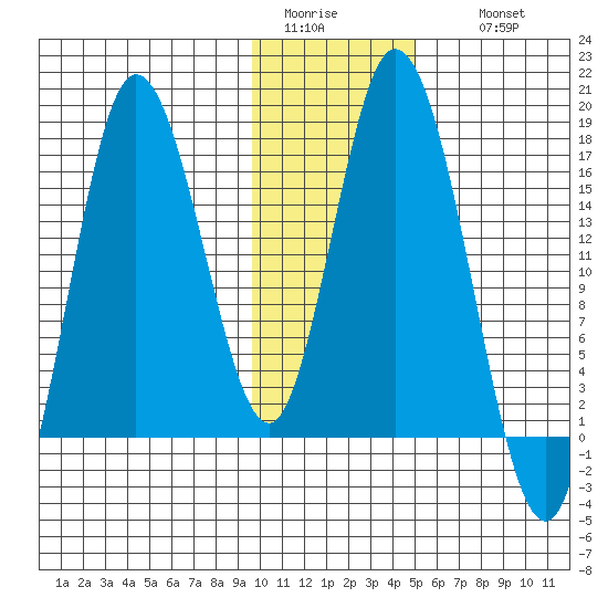 Ninilchik tide chart for Monday, January 23, 2023