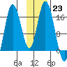 Ninilchik tide chart for Monday, January 23, 2023