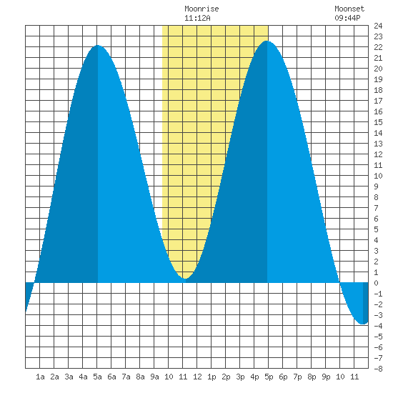 Ninilchik tide chart for Tuesday, January 24, 2023