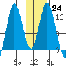 Ninilchik tide chart for Tuesday, January 24, 2023