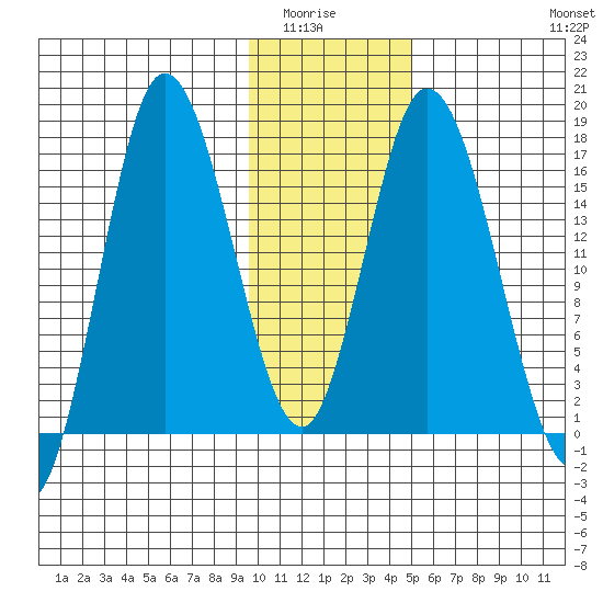 Ninilchik tide chart for Wednesday, January 25, 2023