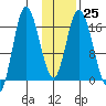 Ninilchik tide chart for Wednesday, January 25, 2023