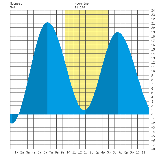 Ninilchik tide chart for Thursday, January 26, 2023