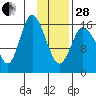 Ninilchik tide chart for Saturday, January 28, 2023