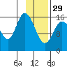 Ninilchik tide chart for Sunday, January 29, 2023