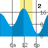 Ninilchik tide chart for Monday, January 2, 2023