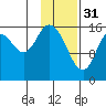 Ninilchik tide chart for Tuesday, January 31, 2023