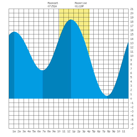 Ninilchik tide chart for Tuesday, January 3, 2023