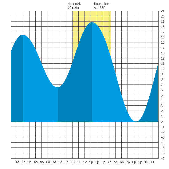 Ninilchik tide chart for Wednesday, January 4, 2023