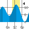 Ninilchik tide chart for Wednesday, January 4, 2023