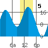 Ninilchik tide chart for Thursday, January 5, 2023