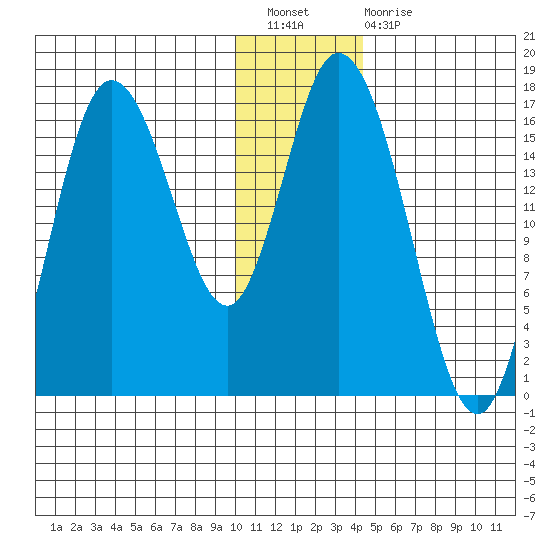 Ninilchik tide chart for Saturday, January 7, 2023