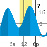 Ninilchik tide chart for Saturday, January 7, 2023