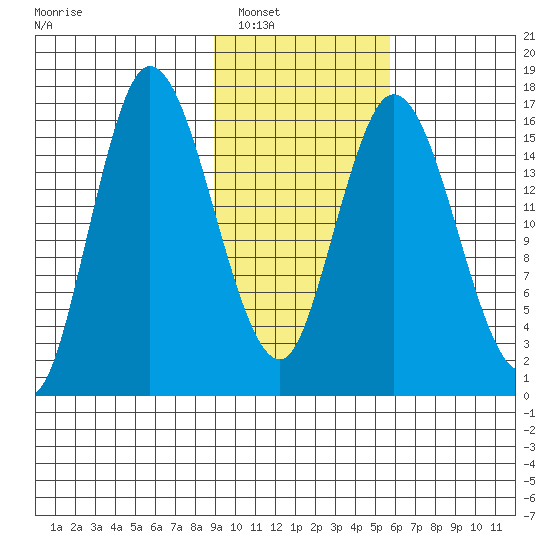Ninilchik tide chart for Friday, February 10, 2023