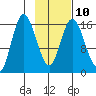 Ninilchik tide chart for Friday, February 10, 2023