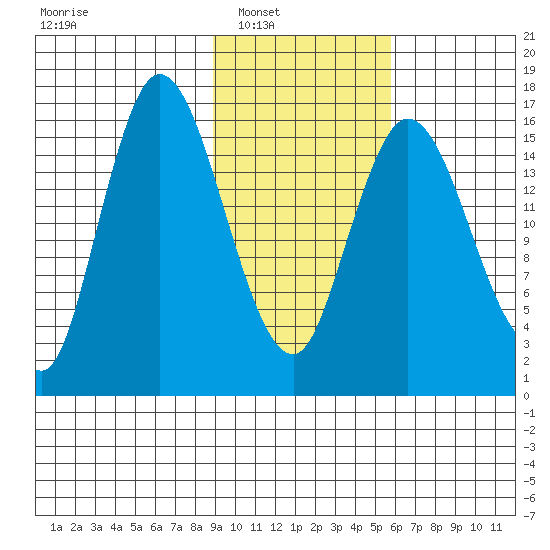 Ninilchik tide chart for Saturday, February 11, 2023