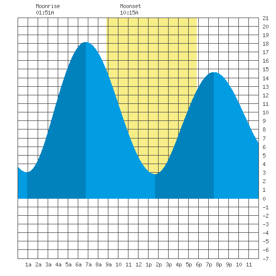 Ninilchik tide chart for Sunday, February 12, 2023