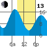 Ninilchik tide chart for Monday, February 13, 2023