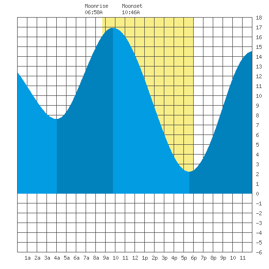 Ninilchik tide chart for Wednesday, February 15, 2023