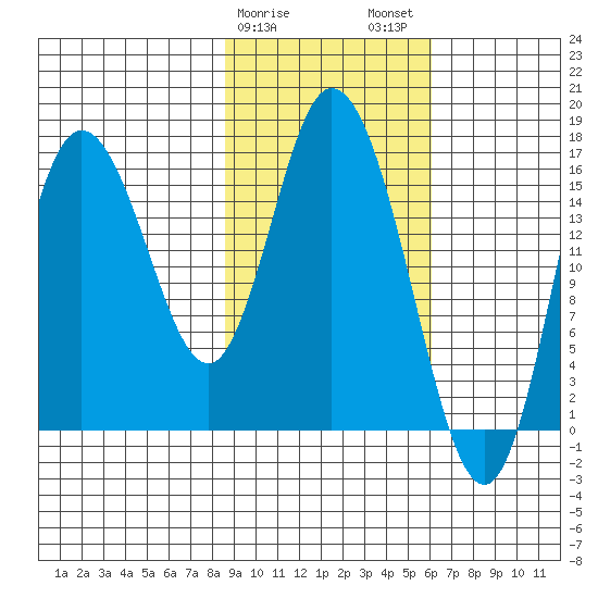 Ninilchik tide chart for Saturday, February 18, 2023